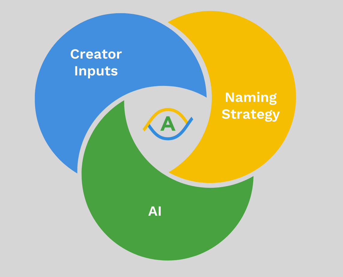 Naming Branding Discovery AI Algorithm